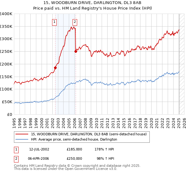 15, WOODBURN DRIVE, DARLINGTON, DL3 8AB: Price paid vs HM Land Registry's House Price Index