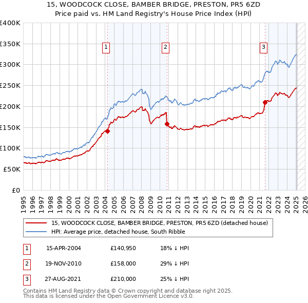 15, WOODCOCK CLOSE, BAMBER BRIDGE, PRESTON, PR5 6ZD: Price paid vs HM Land Registry's House Price Index