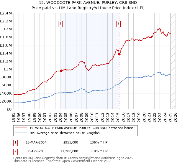 15, WOODCOTE PARK AVENUE, PURLEY, CR8 3ND: Price paid vs HM Land Registry's House Price Index