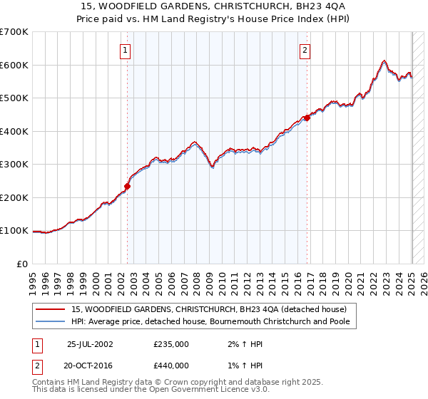 15, WOODFIELD GARDENS, CHRISTCHURCH, BH23 4QA: Price paid vs HM Land Registry's House Price Index