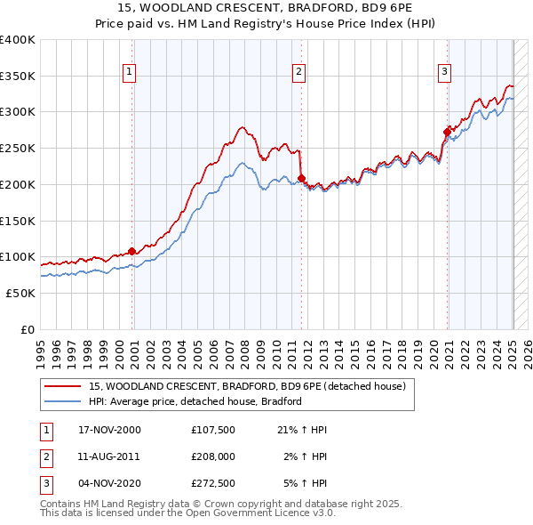 15, WOODLAND CRESCENT, BRADFORD, BD9 6PE: Price paid vs HM Land Registry's House Price Index