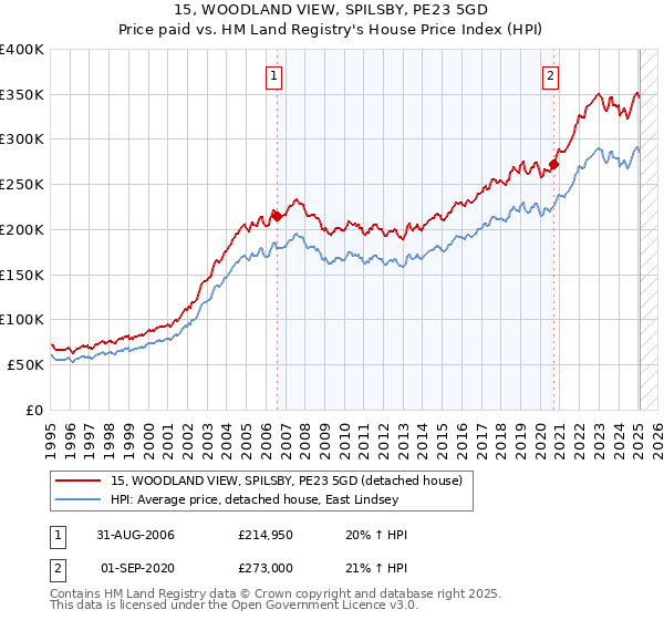 15, WOODLAND VIEW, SPILSBY, PE23 5GD: Price paid vs HM Land Registry's House Price Index