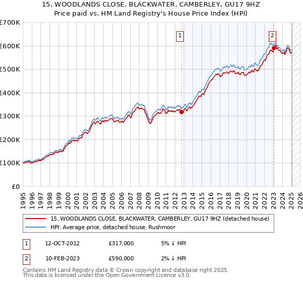 15, WOODLANDS CLOSE, BLACKWATER, CAMBERLEY, GU17 9HZ: Price paid vs HM Land Registry's House Price Index