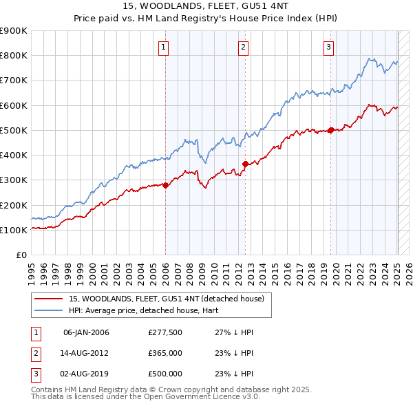 15, WOODLANDS, FLEET, GU51 4NT: Price paid vs HM Land Registry's House Price Index