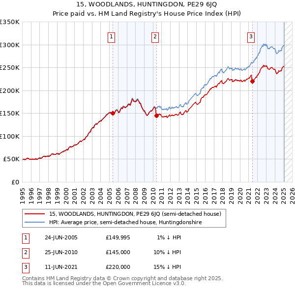 15, WOODLANDS, HUNTINGDON, PE29 6JQ: Price paid vs HM Land Registry's House Price Index