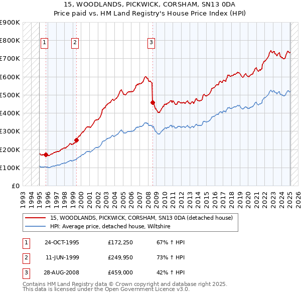 15, WOODLANDS, PICKWICK, CORSHAM, SN13 0DA: Price paid vs HM Land Registry's House Price Index