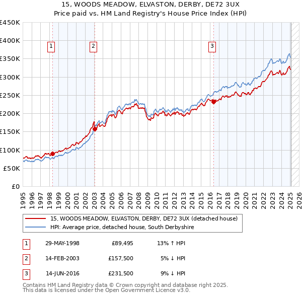 15, WOODS MEADOW, ELVASTON, DERBY, DE72 3UX: Price paid vs HM Land Registry's House Price Index