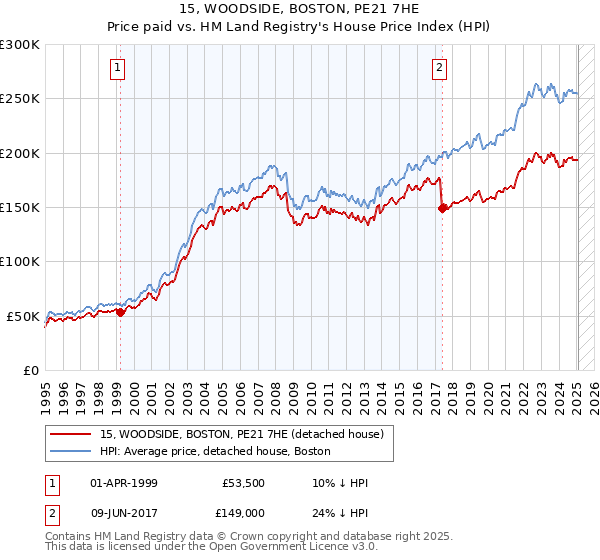 15, WOODSIDE, BOSTON, PE21 7HE: Price paid vs HM Land Registry's House Price Index