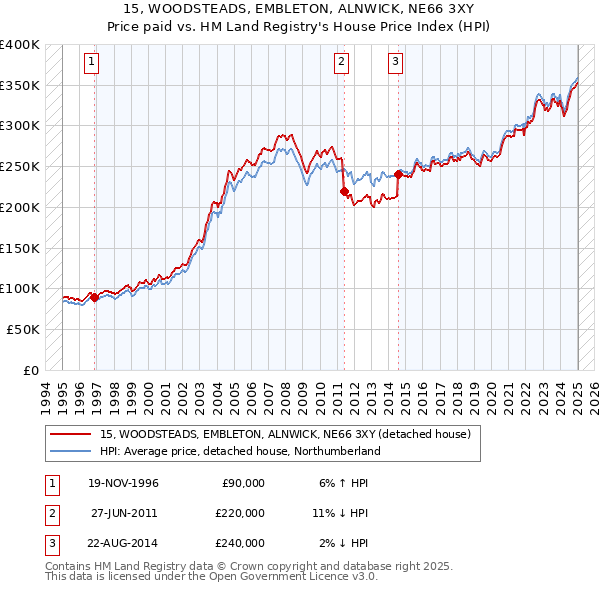 15, WOODSTEADS, EMBLETON, ALNWICK, NE66 3XY: Price paid vs HM Land Registry's House Price Index
