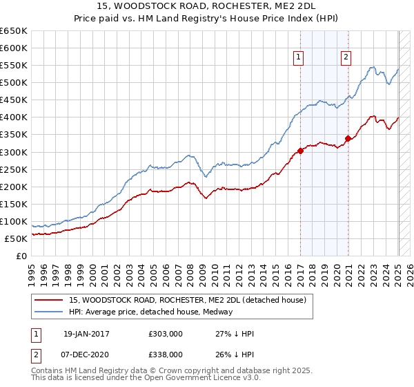 15, WOODSTOCK ROAD, ROCHESTER, ME2 2DL: Price paid vs HM Land Registry's House Price Index