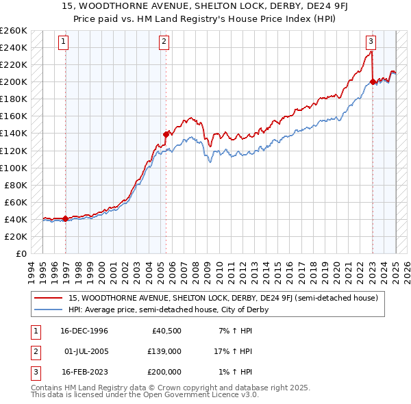 15, WOODTHORNE AVENUE, SHELTON LOCK, DERBY, DE24 9FJ: Price paid vs HM Land Registry's House Price Index