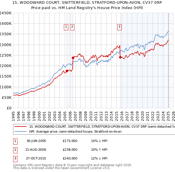 15, WOODWARD COURT, SNITTERFIELD, STRATFORD-UPON-AVON, CV37 0RP: Price paid vs HM Land Registry's House Price Index