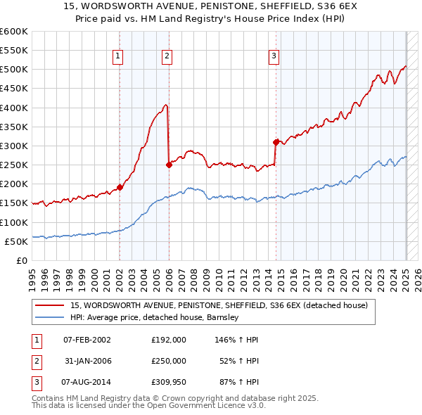 15, WORDSWORTH AVENUE, PENISTONE, SHEFFIELD, S36 6EX: Price paid vs HM Land Registry's House Price Index