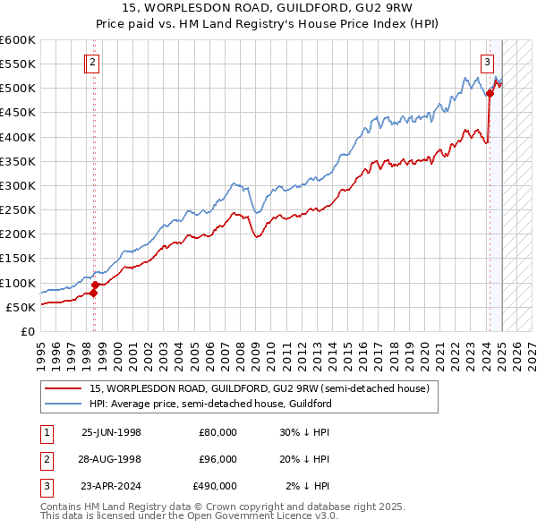 15, WORPLESDON ROAD, GUILDFORD, GU2 9RW: Price paid vs HM Land Registry's House Price Index