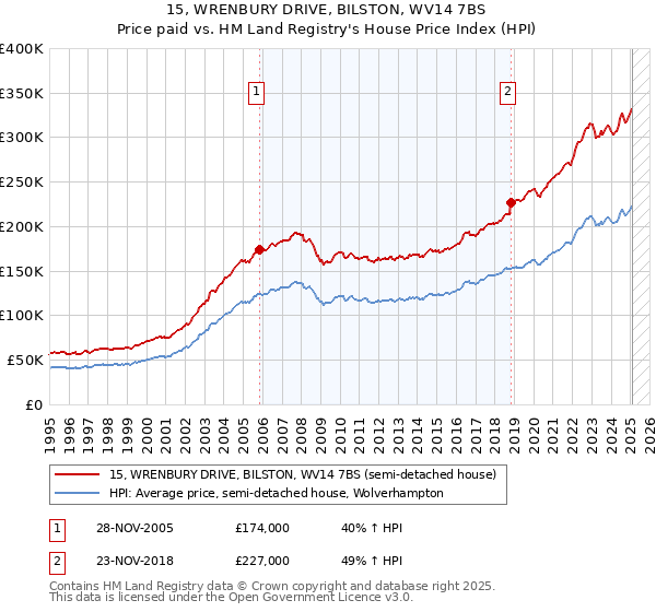 15, WRENBURY DRIVE, BILSTON, WV14 7BS: Price paid vs HM Land Registry's House Price Index
