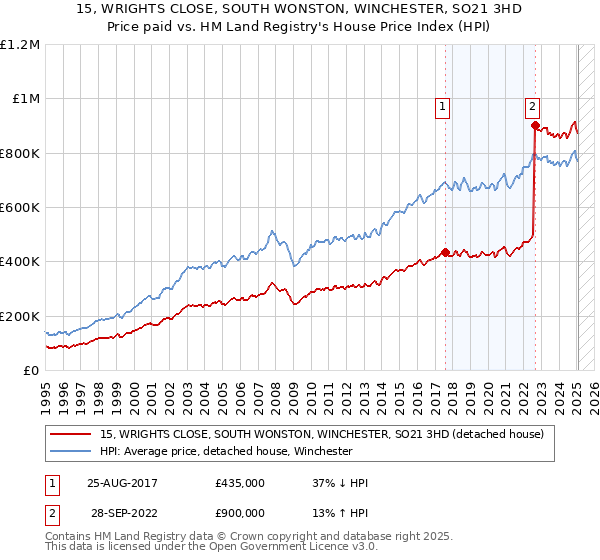 15, WRIGHTS CLOSE, SOUTH WONSTON, WINCHESTER, SO21 3HD: Price paid vs HM Land Registry's House Price Index