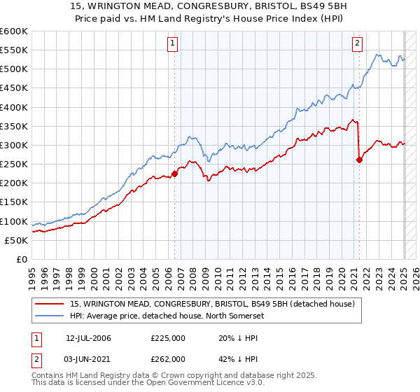 15, WRINGTON MEAD, CONGRESBURY, BRISTOL, BS49 5BH: Price paid vs HM Land Registry's House Price Index