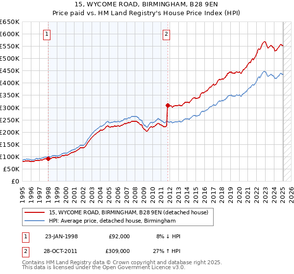 15, WYCOME ROAD, BIRMINGHAM, B28 9EN: Price paid vs HM Land Registry's House Price Index