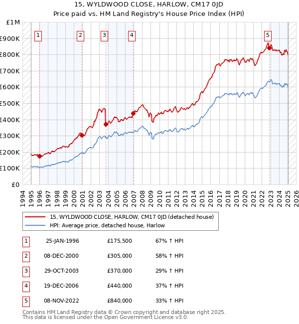 15, WYLDWOOD CLOSE, HARLOW, CM17 0JD: Price paid vs HM Land Registry's House Price Index