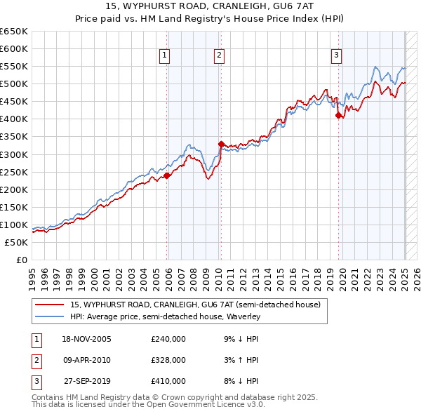 15, WYPHURST ROAD, CRANLEIGH, GU6 7AT: Price paid vs HM Land Registry's House Price Index