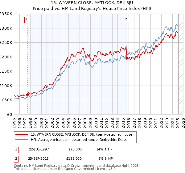 15, WYVERN CLOSE, MATLOCK, DE4 3JU: Price paid vs HM Land Registry's House Price Index
