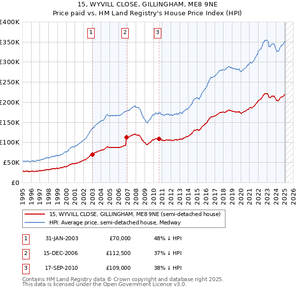15, WYVILL CLOSE, GILLINGHAM, ME8 9NE: Price paid vs HM Land Registry's House Price Index