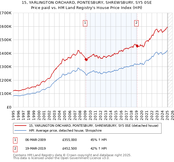 15, YARLINGTON ORCHARD, PONTESBURY, SHREWSBURY, SY5 0SE: Price paid vs HM Land Registry's House Price Index