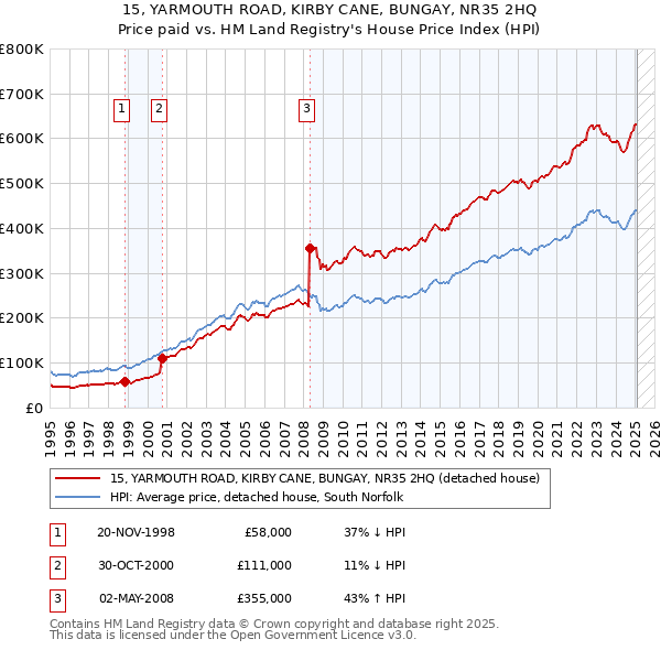 15, YARMOUTH ROAD, KIRBY CANE, BUNGAY, NR35 2HQ: Price paid vs HM Land Registry's House Price Index