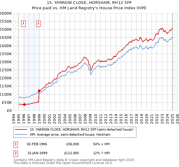 15, YARROW CLOSE, HORSHAM, RH12 5FP: Price paid vs HM Land Registry's House Price Index