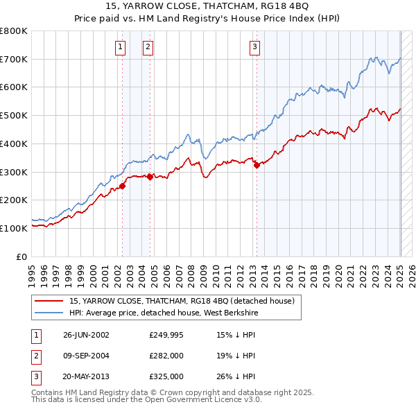 15, YARROW CLOSE, THATCHAM, RG18 4BQ: Price paid vs HM Land Registry's House Price Index