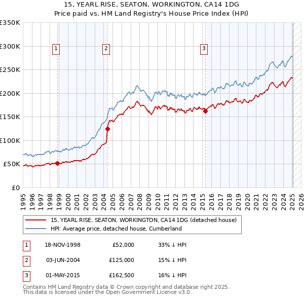 15, YEARL RISE, SEATON, WORKINGTON, CA14 1DG: Price paid vs HM Land Registry's House Price Index