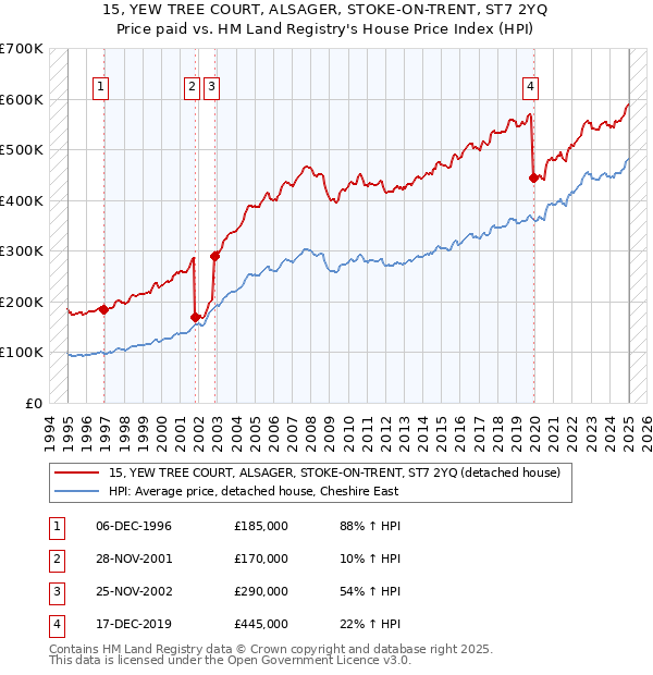 15, YEW TREE COURT, ALSAGER, STOKE-ON-TRENT, ST7 2YQ: Price paid vs HM Land Registry's House Price Index