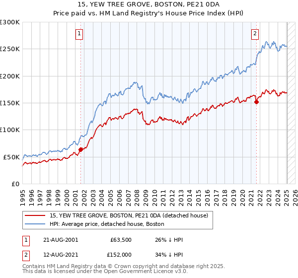 15, YEW TREE GROVE, BOSTON, PE21 0DA: Price paid vs HM Land Registry's House Price Index
