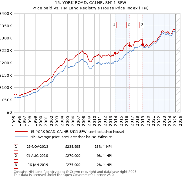 15, YORK ROAD, CALNE, SN11 8FW: Price paid vs HM Land Registry's House Price Index
