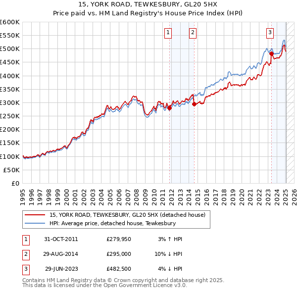 15, YORK ROAD, TEWKESBURY, GL20 5HX: Price paid vs HM Land Registry's House Price Index