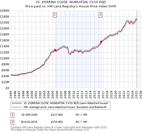 15, ZORRINA CLOSE, NUNEATON, CV10 9QD: Price paid vs HM Land Registry's House Price Index