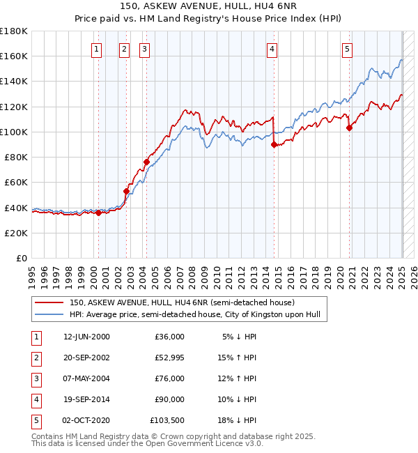150, ASKEW AVENUE, HULL, HU4 6NR: Price paid vs HM Land Registry's House Price Index