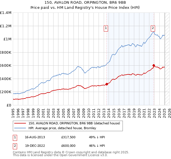 150, AVALON ROAD, ORPINGTON, BR6 9BB: Price paid vs HM Land Registry's House Price Index