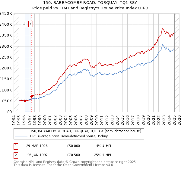 150, BABBACOMBE ROAD, TORQUAY, TQ1 3SY: Price paid vs HM Land Registry's House Price Index