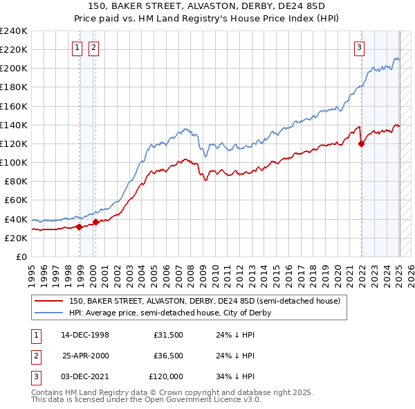 150, BAKER STREET, ALVASTON, DERBY, DE24 8SD: Price paid vs HM Land Registry's House Price Index