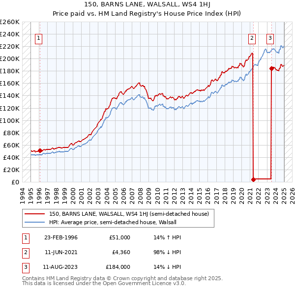 150, BARNS LANE, WALSALL, WS4 1HJ: Price paid vs HM Land Registry's House Price Index
