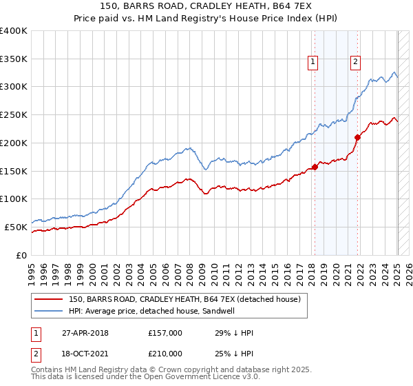 150, BARRS ROAD, CRADLEY HEATH, B64 7EX: Price paid vs HM Land Registry's House Price Index