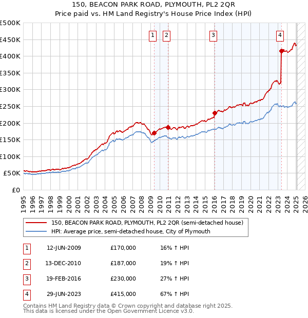 150, BEACON PARK ROAD, PLYMOUTH, PL2 2QR: Price paid vs HM Land Registry's House Price Index