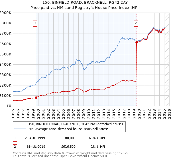150, BINFIELD ROAD, BRACKNELL, RG42 2AY: Price paid vs HM Land Registry's House Price Index
