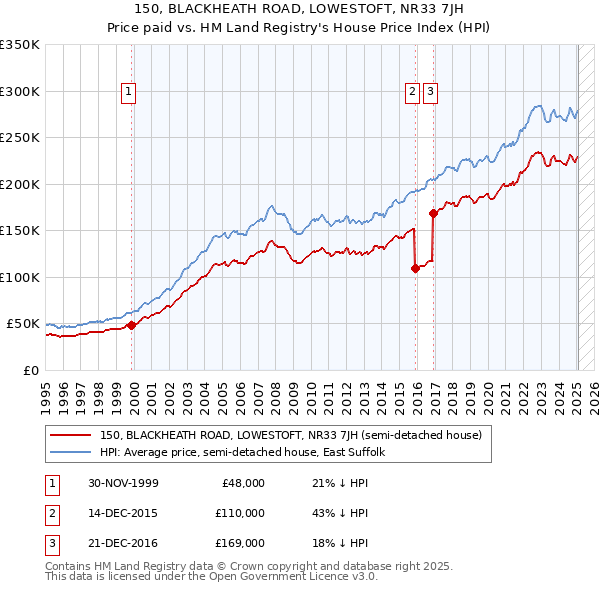 150, BLACKHEATH ROAD, LOWESTOFT, NR33 7JH: Price paid vs HM Land Registry's House Price Index