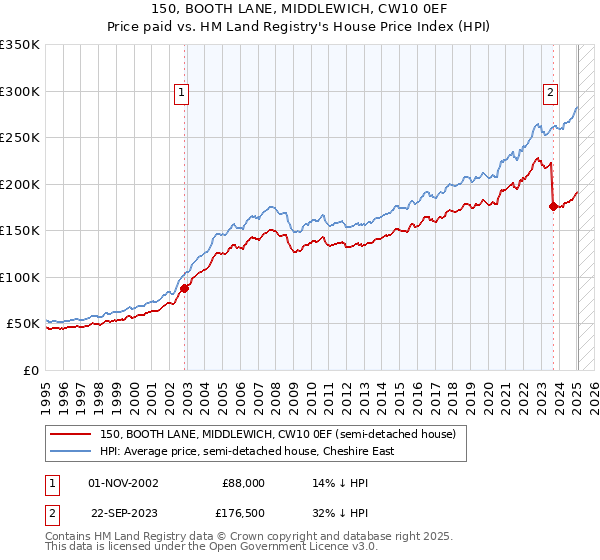 150, BOOTH LANE, MIDDLEWICH, CW10 0EF: Price paid vs HM Land Registry's House Price Index