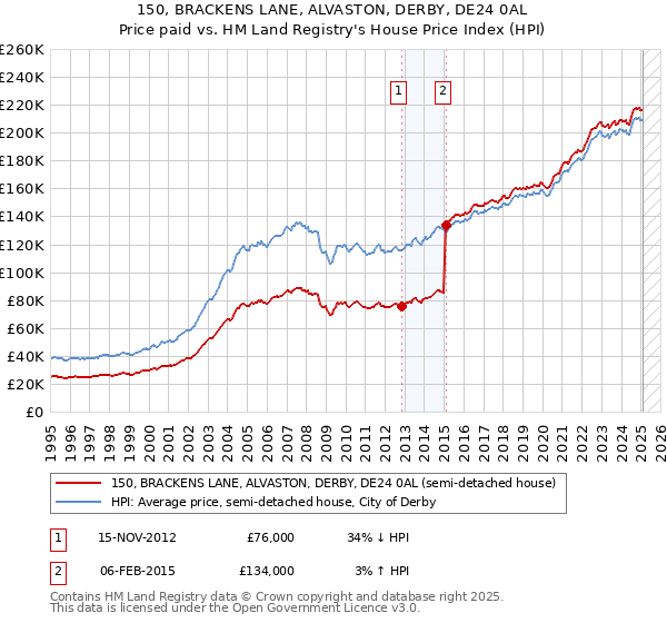 150, BRACKENS LANE, ALVASTON, DERBY, DE24 0AL: Price paid vs HM Land Registry's House Price Index