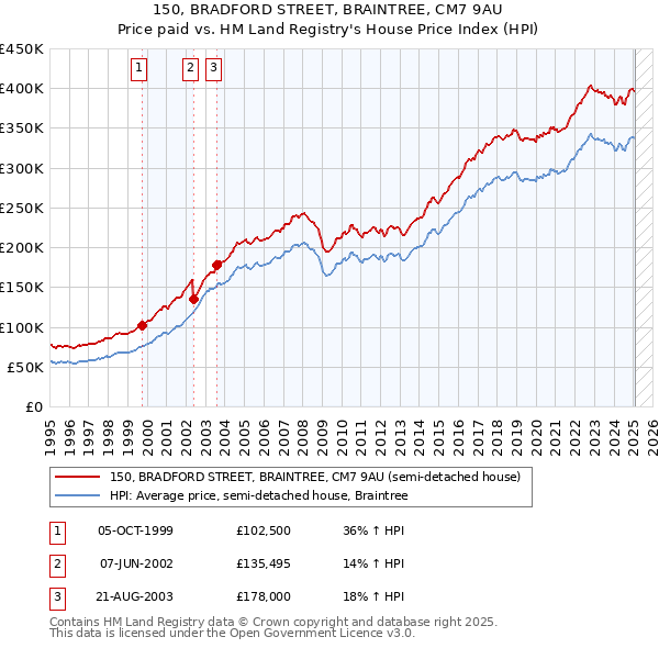 150, BRADFORD STREET, BRAINTREE, CM7 9AU: Price paid vs HM Land Registry's House Price Index