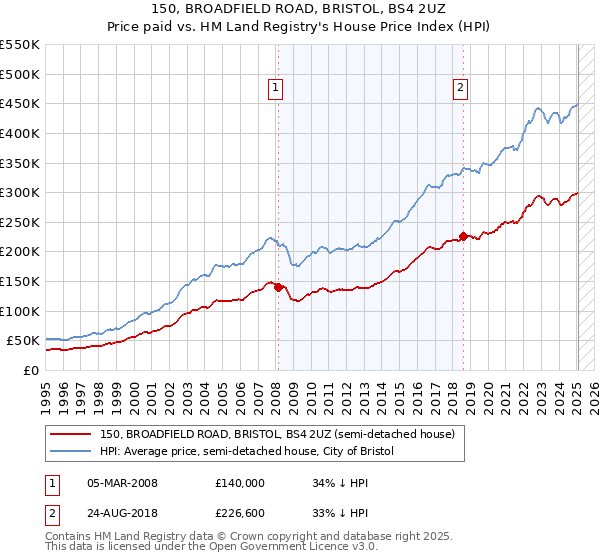 150, BROADFIELD ROAD, BRISTOL, BS4 2UZ: Price paid vs HM Land Registry's House Price Index