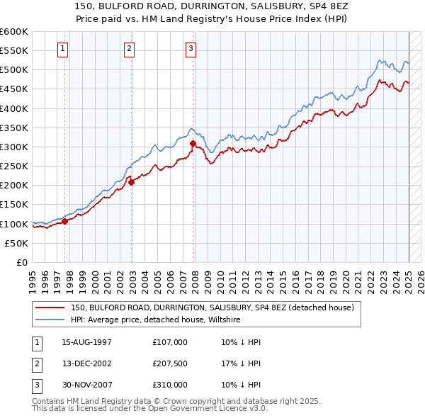 150, BULFORD ROAD, DURRINGTON, SALISBURY, SP4 8EZ: Price paid vs HM Land Registry's House Price Index